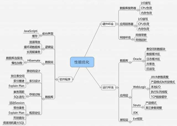 系统架构性能问题诊断及优化思路，纯干货！(图3)