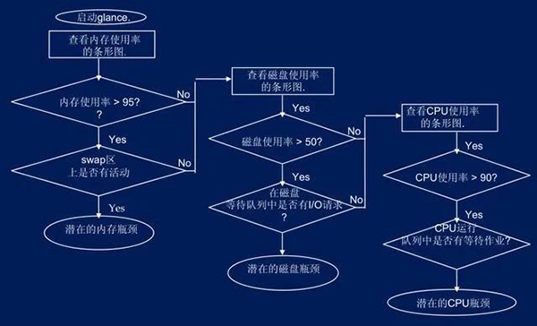 系统架构性能问题诊断及优化思路，纯干货！(图5)