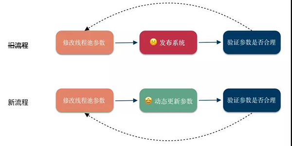 今天，说一说线程池 “动态更新”(图2)