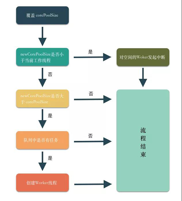 今天，说一说线程池 “动态更新”(图4)