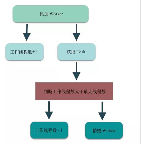 今天，说一说线程池 “动态更新”(图7)