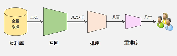一窥推荐系统的原理(图2)