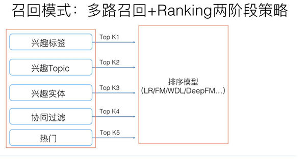 一窥推荐系统的原理(图3)