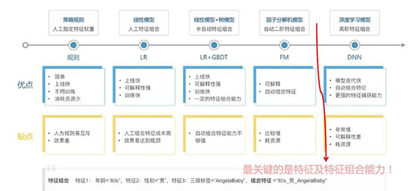 一窥推荐系统的原理(图4)