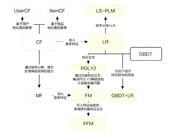 一窥推荐系统的原理(图6)
