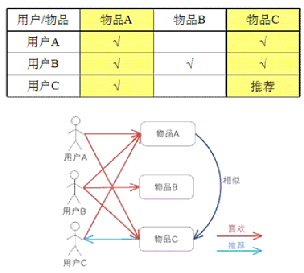 一窥推荐系统的原理(图8)