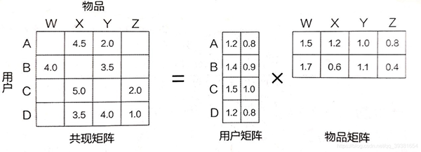 一窥推荐系统的原理(图9)