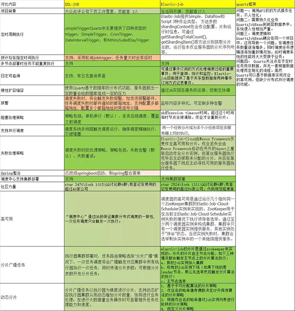 分布式定时任务框架选型，你知道哪几种？(图1)